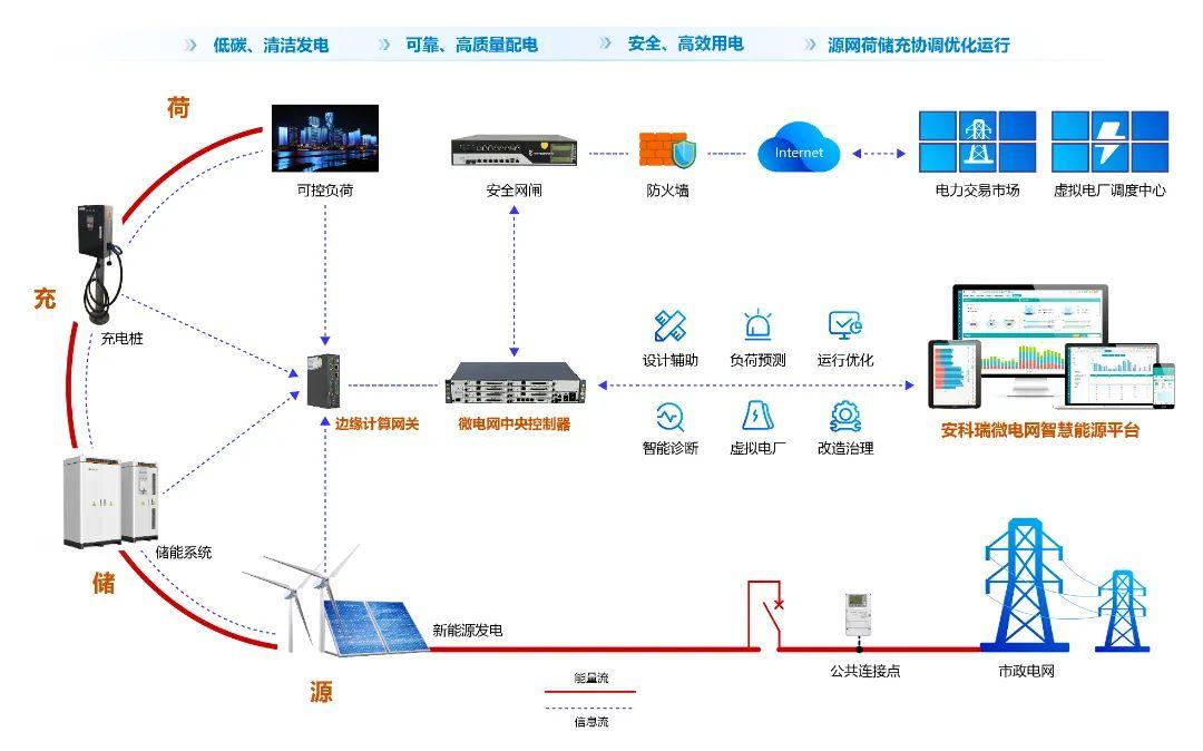 凯发k8国际首页安科瑞关于虚拟电厂产生意义的阐述