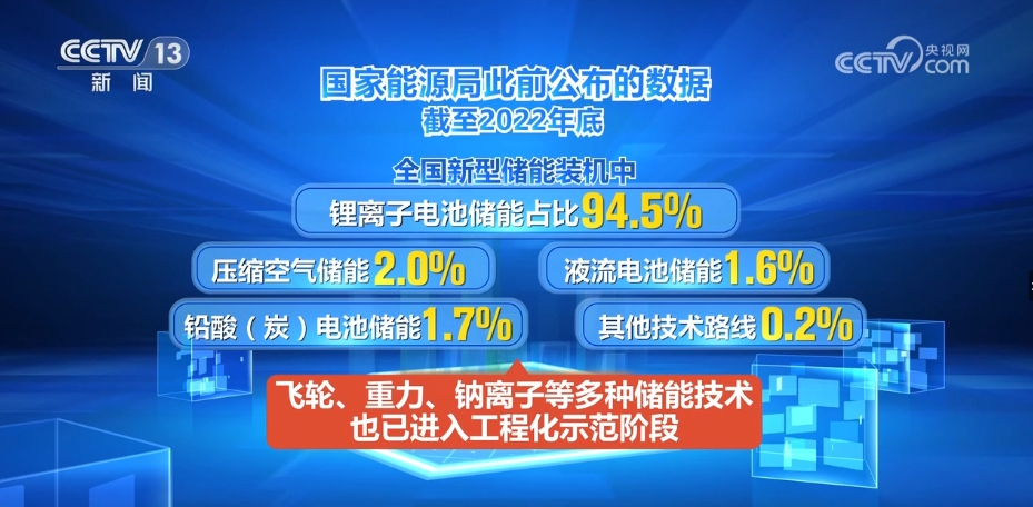 凯发k8一触即发各地加快推进储能项目落地 储能技术多元化发展 新技术不断涌现