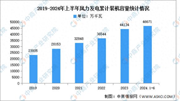 凯发k8国际官网首页登录2024年中国风力发电累计装机容量及市场结构预测分析